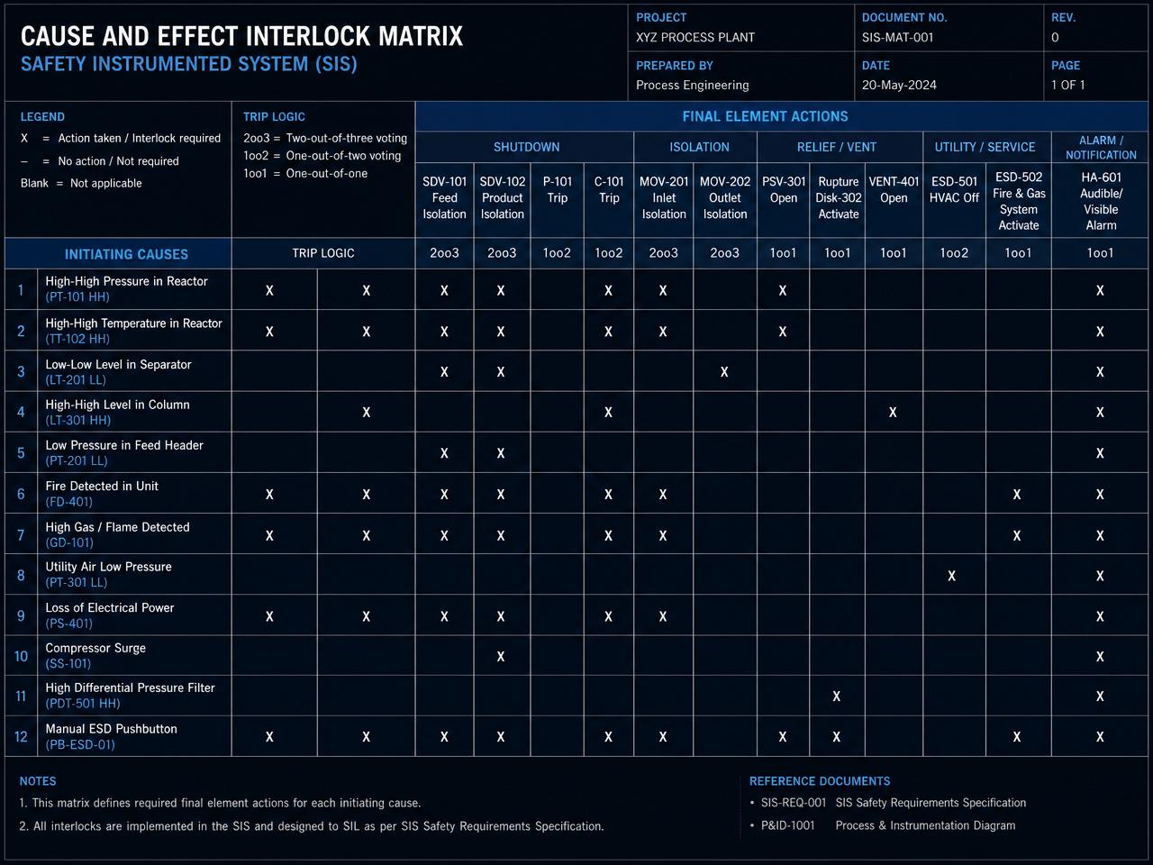 Interlock (Cause & Effect) Matrix