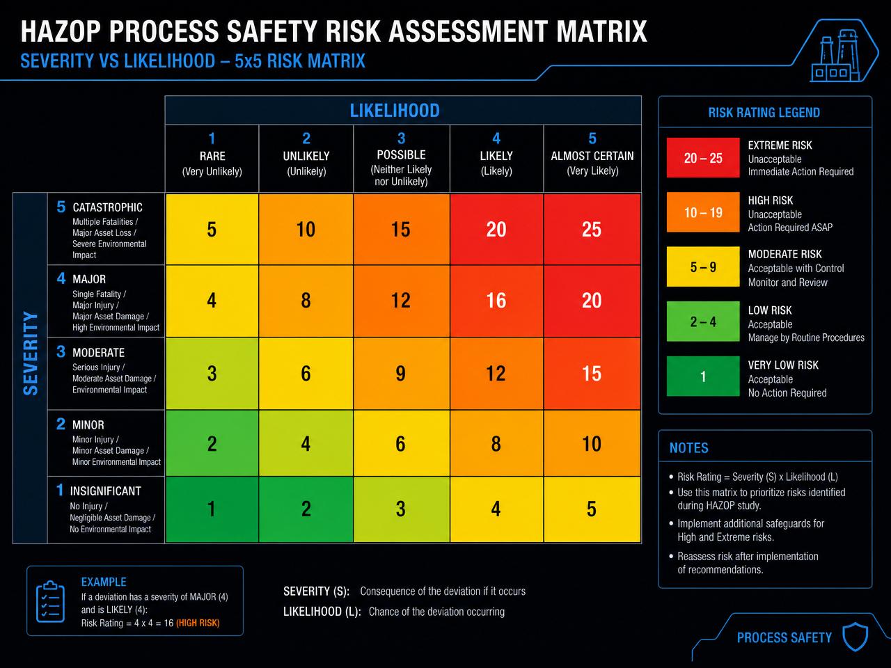Risk Matrix